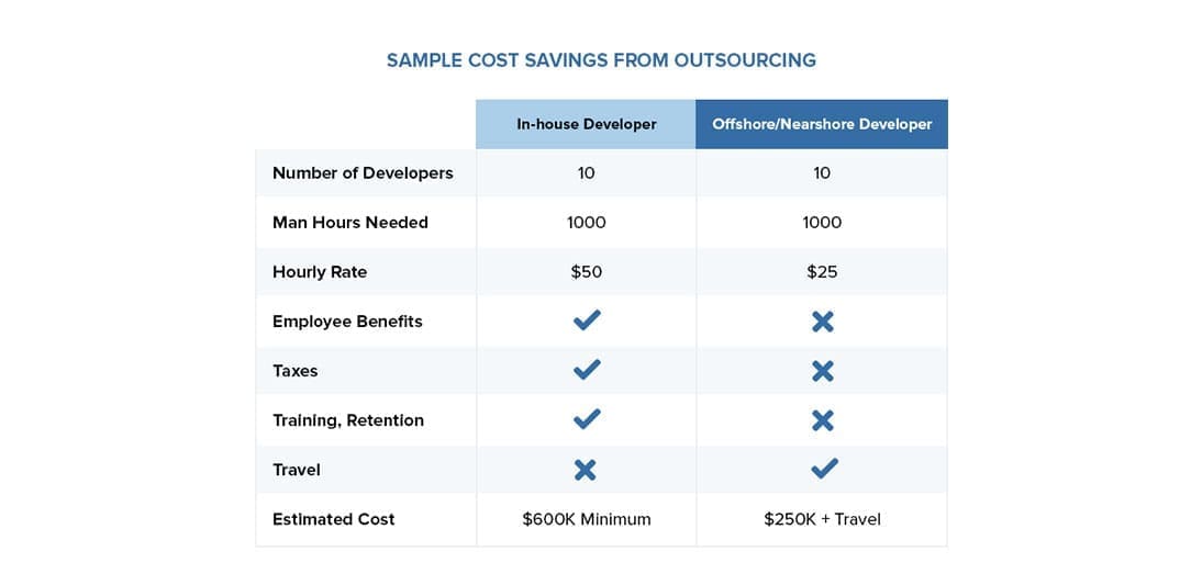 Sample cost savings from outsourcing