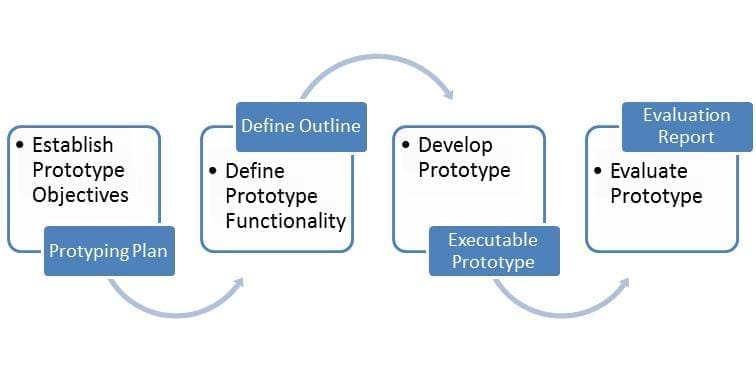 Web product prototype scheme