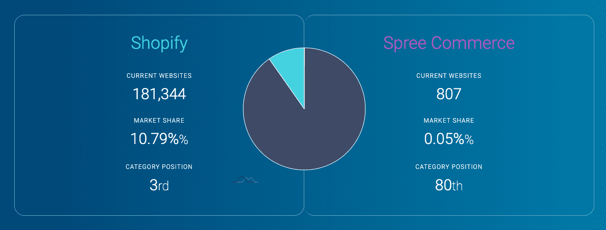 Difference between Shopify and Spree Commerce