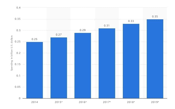 e-mail advertising spending in the United States from 2014 to 2019