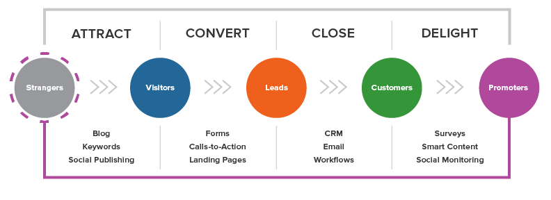 customers flow illustration