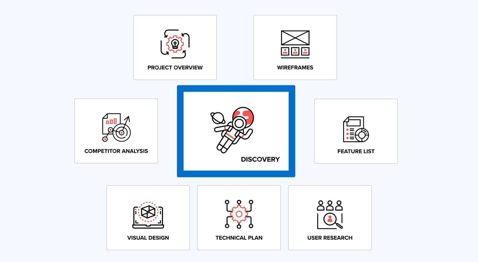 What is Discovery Phase