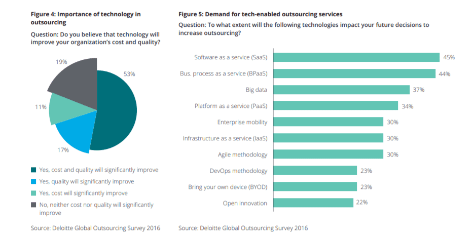 importance of technology in outsourcing 