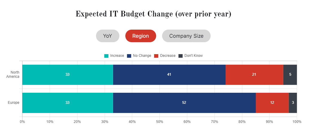 expected it budget change by region