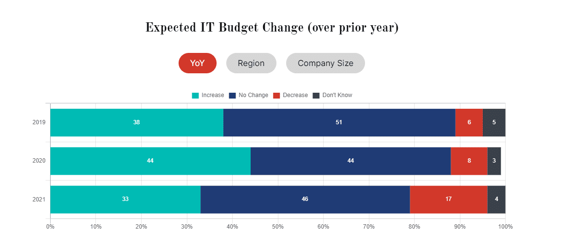 expected it budget change by year