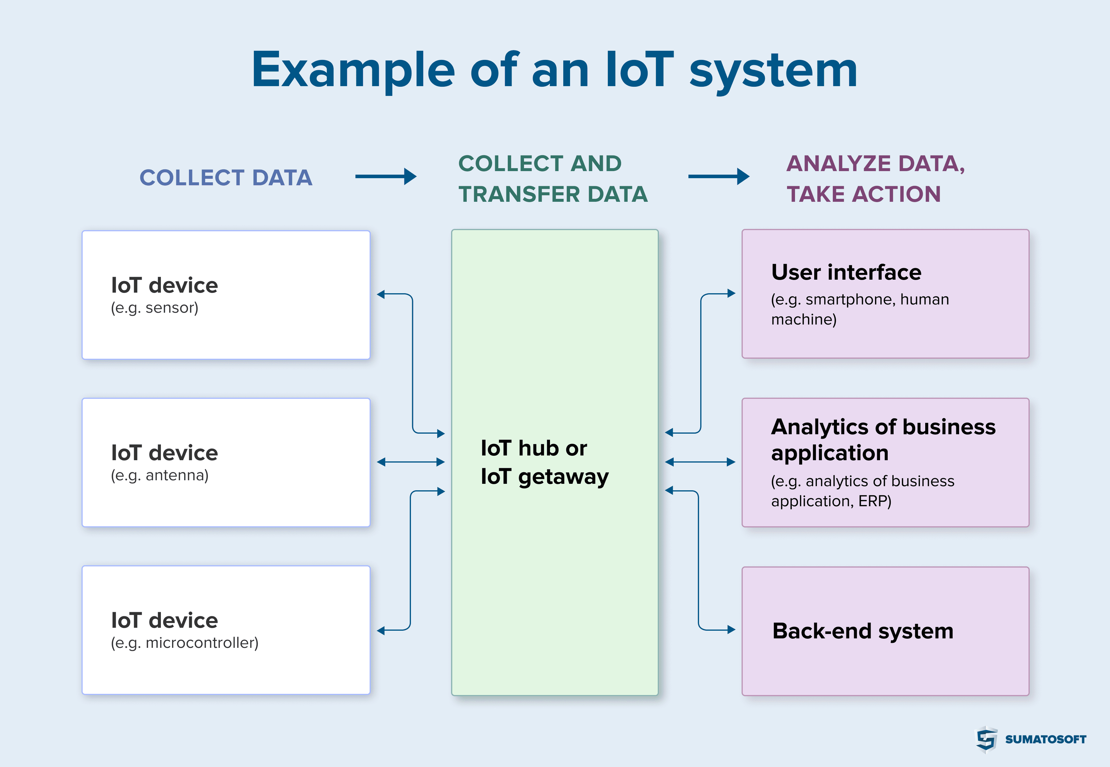 examples of an IoT systems