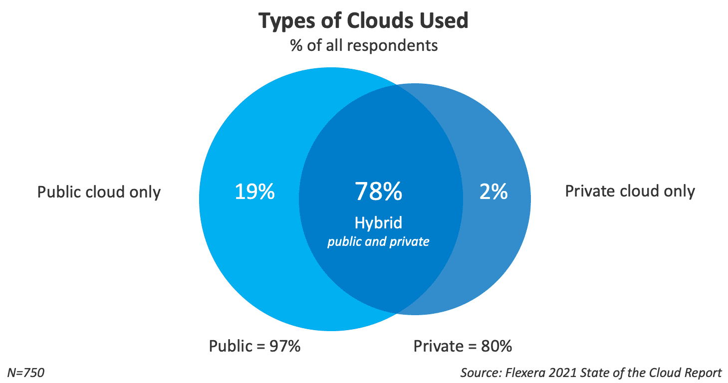 types of clouds used 