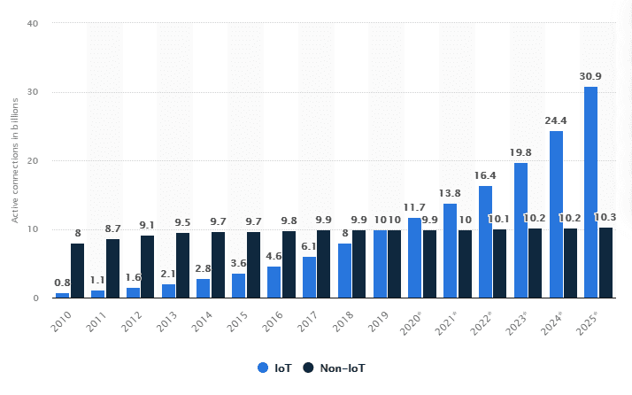 Statista - Internet of Things (IoT) and non-IoT active device connections worldwide from 2010 to 2025