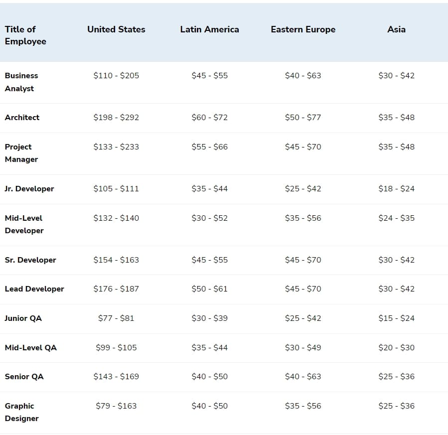 The table with the hourly rates of the IT specialists in 4 regions: United States, Latin America, Eastern Europe, Asia