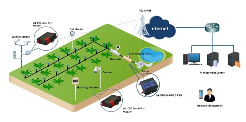 Smart Irrigation System 