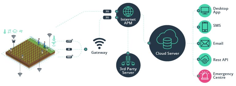 Connected system of IoT sensors for weather monitoring