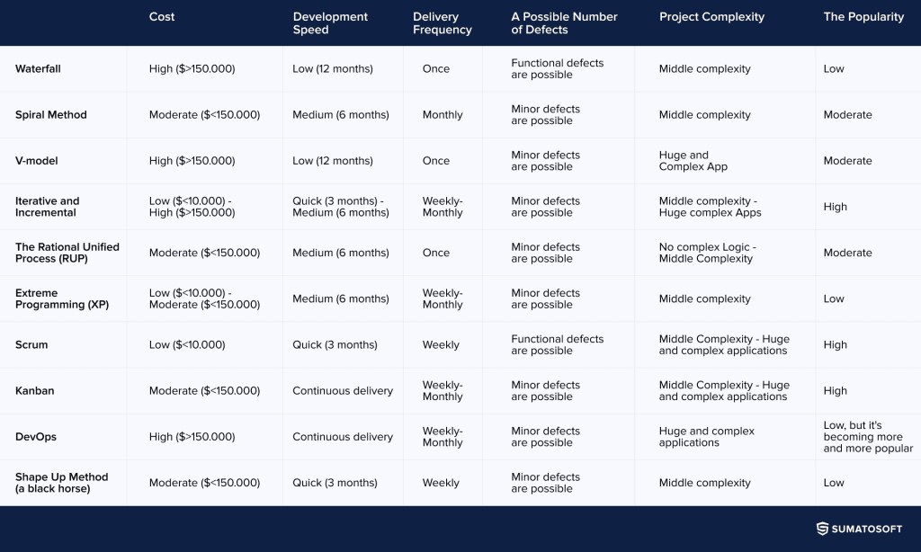 The comparison of all software development models