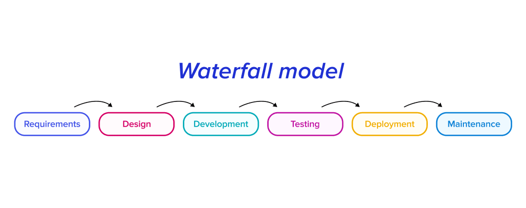 waterfall development model