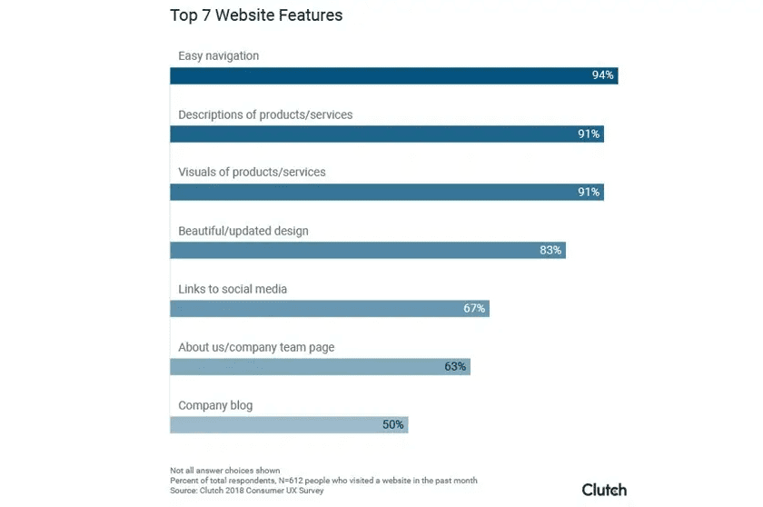 Top 7 website features according to clutch