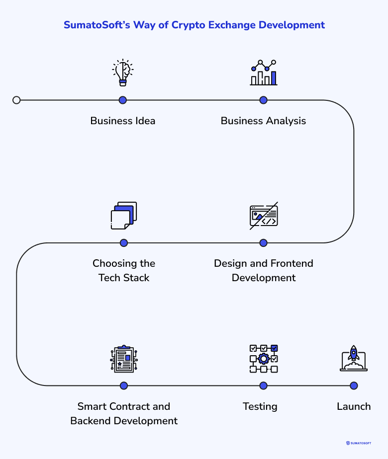 SumatoSoft’s Way of Crypto Exchange Development