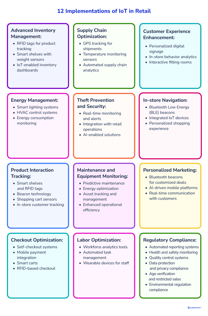 12 Implementations of IoT in Retail