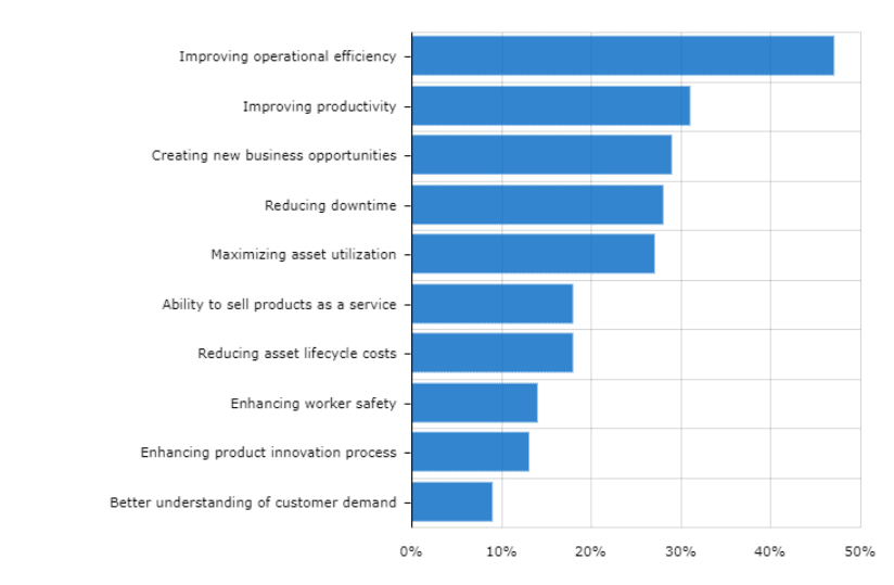 Benefits of IoT